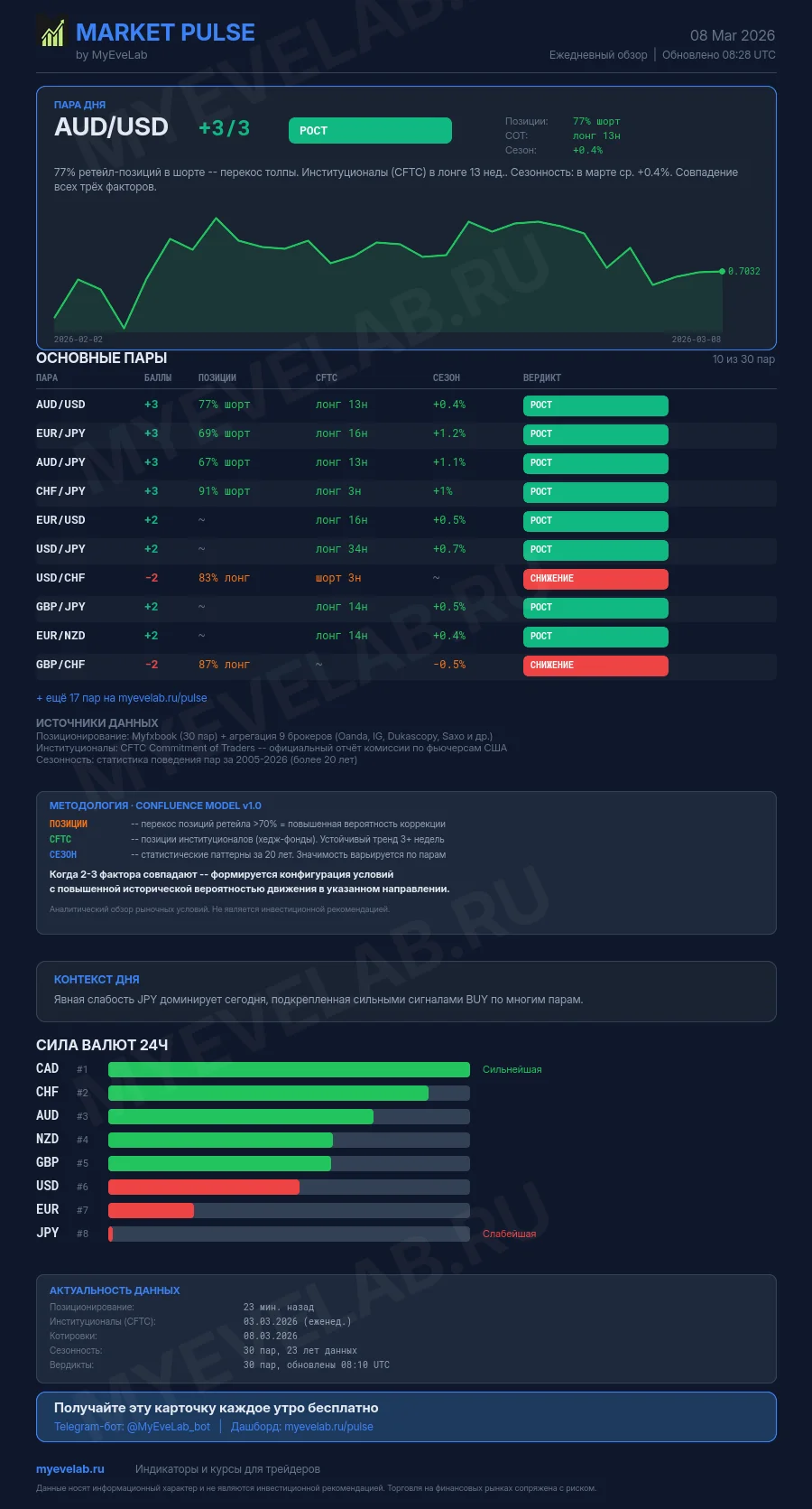 Market Pulse — ежедневная аналитическая карточка